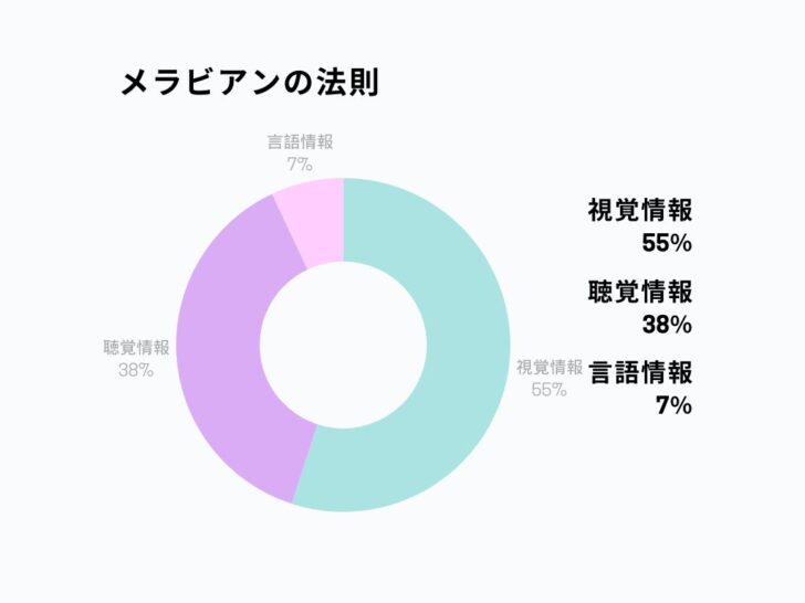 メラビアンの法則