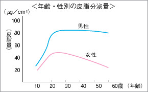 男女別の皮脂の分泌量